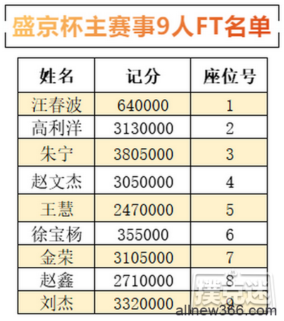 2020盛京杯第五季 | 9人FT诞生！朱宁以3805000记分牌成为CL!