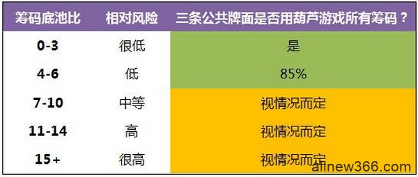 由三条公共牌和口袋对子组成的葫芦