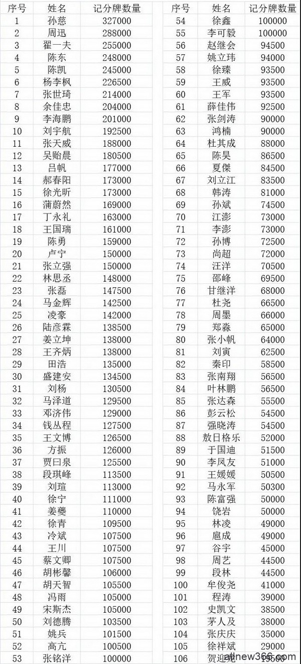 2021 TPC老虎杯 | 主赛火爆开幕，孙慈领衔106人晋级下一轮！